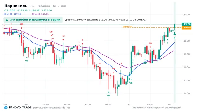 График Норникель (GMKN), таймфрейм 1 час: 3-й пробой максимума в серии 03.10.2026 04:00, уровень 119 → закрытие 119.26. EMA 20/40, сигналы PANOVQ_TRADE
