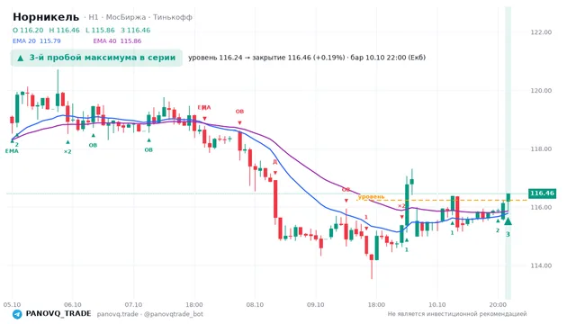 График Норникель (GMKN), таймфрейм 1 час: 3-й пробой максимума в серии 10.10.2026 22:00, уровень 116.24 → закрытие 116.46. EMA 20/40, сигналы PANOVQ_TRADE