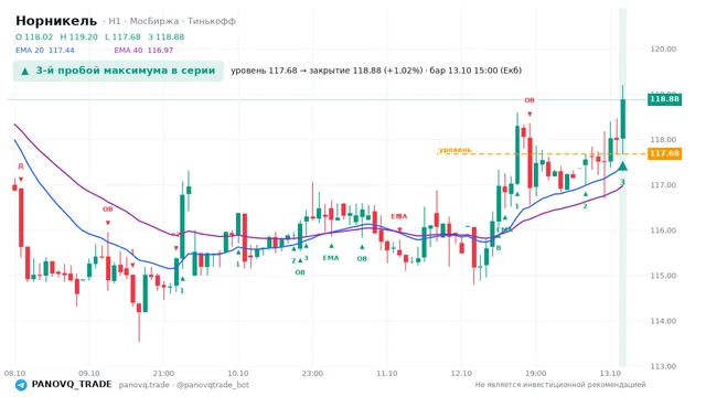 График Норникель (GMKN), таймфрейм 1 час: 3-й пробой максимума в серии 13.10.2026 15:00, уровень 117.68 → закрытие 118.88. EMA 20/40, сигналы PANOVQ_TRADE