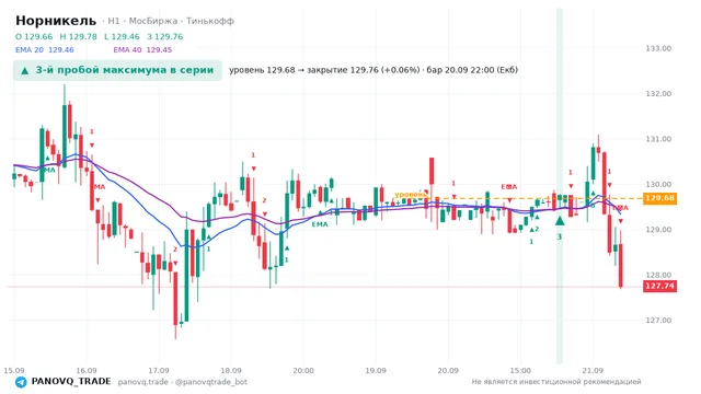 График Норникель (GMKN), таймфрейм 1 час: 3-й пробой максимума в серии 20.09.2026 22:00, уровень 129.68 → закрытие 129.76. EMA 20/40, сигналы PANOVQ_TRADE