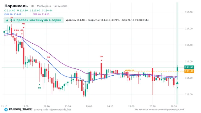 График Норникель (GMKN), таймфрейм 1 час: 3-й пробой максимума в серии 26.10.2026 09:00, уровень 114.4 → закрытие 114.64. EMA 20/40, события PANOVQ_TRADE