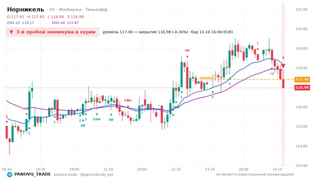 График Норникель (GMKN), таймфрейм 1 час: 3-й пробой минимума в серии 14.10.2026 16:00, уровень 117.4 → закрытие 116.98. EMA 20/40, события PANOVQ_TRADE