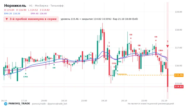 График Норникель (GMKN), таймфрейм 1 час: 3-й пробой минимума в серии 21.10.2026 18:00, уровень 115.46 → закрытие 114.82. EMA 20/40, события PANOVQ_TRADE