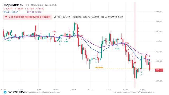 График Норникель (GMKN), таймфрейм 1 час: 3-й пробой минимума в серии 23.09.2026 19:00, уровень 126.3 → закрытие 125.3. EMA 20/40, сигналы PANOVQ_TRADE
