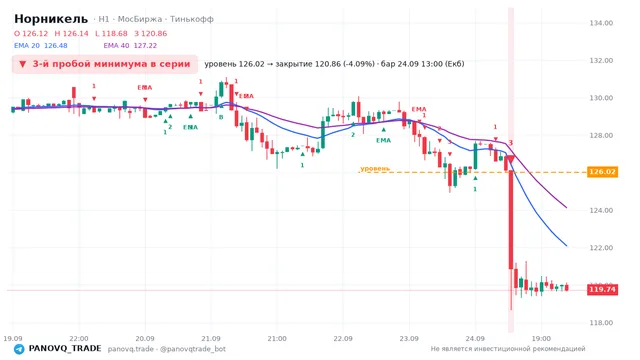 График Норникель (GMKN), таймфрейм 1 час: 3-й пробой минимума в серии 24.09.2026 13:00, уровень 126.02 → закрытие 120.86. EMA 20/40, сигналы PANOVQ_TRADE