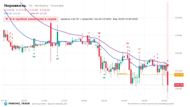 График Норникель (GMKN), таймфрейм 1 час: 3-й пробой минимума в серии 30.09.2026 15:00, уровень 116.78 → закрытие 116.2. EMA 20/40, сигналы PANOVQ_TRADE