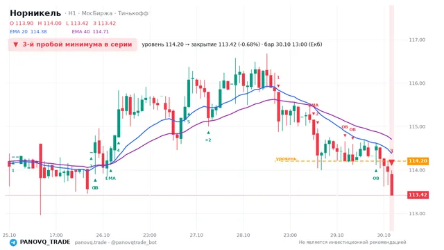 График Норникель (GMKN), таймфрейм 1 час: 3-й пробой минимума в серии 30.10.2026 13:00, уровень 114.2 → закрытие 113.42. EMA 20/40, события PANOVQ_TRADE
