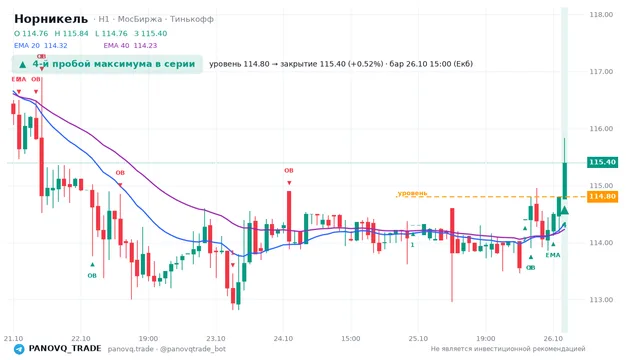 График Норникель (GMKN), таймфрейм 1 час: 4-й пробой максимума в серии 26.10.2026 15:00, уровень 114.8 → закрытие 115.4. EMA 20/40, события PANOVQ_TRADE