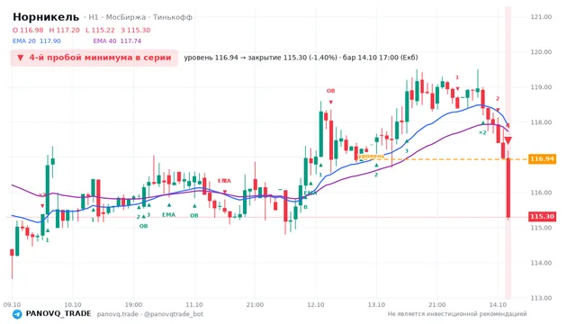 График Норникель (GMKN), таймфрейм 1 час: 4-й пробой минимума в серии 14.10.2026 17:00, уровень 116.94 → закрытие 115.3. EMA 20/40, события PANOVQ_TRADE