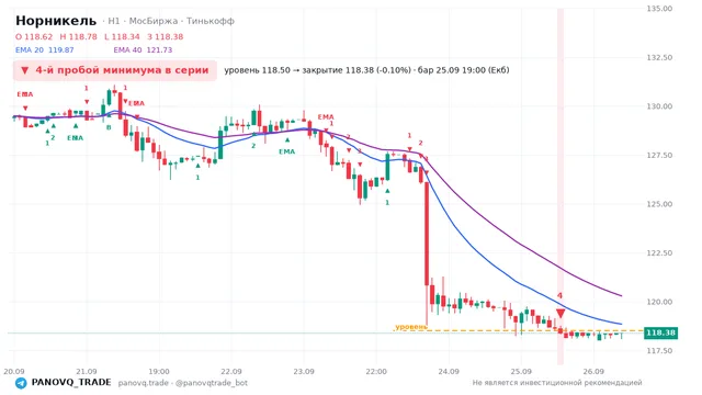 График Норникель (GMKN), таймфрейм 1 час: 4-й пробой минимума в серии 25.09.2026 19:00, уровень 118.5 → закрытие 118.38. EMA 20/40, сигналы PANOVQ_TRADE