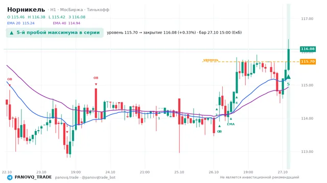 График Норникель (GMKN), таймфрейм 1 час: 5-й пробой максимума в серии 27.10.2026 15:00, уровень 115.7 → закрытие 116.08. EMA 20/40, события PANOVQ_TRADE