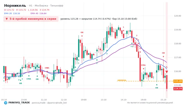 График Норникель (GMKN), таймфрейм 1 час: 5-й пробой минимума в серии 15.10.2026 15:00, уровень 115.28 → закрытие 114.74. EMA 20/40, события PANOVQ_TRADE