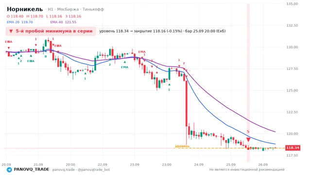 График Норникель (GMKN), таймфрейм 1 час: 5-й пробой минимума в серии 25.09.2026 20:00, уровень 118.34 → закрытие 118.16. EMA 20/40, сигналы PANOVQ_TRADE