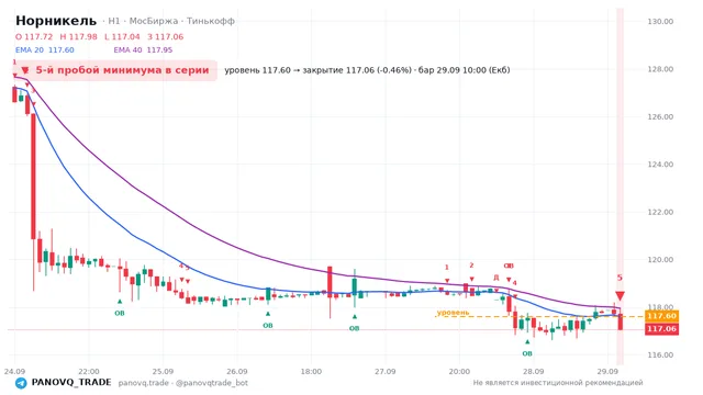 График Норникель (GMKN), таймфрейм 1 час: 5-й пробой минимума в серии 29.09.2026 10:00, уровень 117.6 → закрытие 117.06. EMA 20/40, сигналы PANOVQ_TRADE