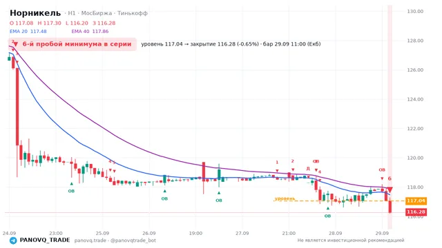 График Норникель (GMKN), таймфрейм 1 час: 6-й пробой минимума в серии 29.09.2026 11:00, уровень 117.04 → закрытие 116.28. EMA 20/40, сигналы PANOVQ_TRADE
