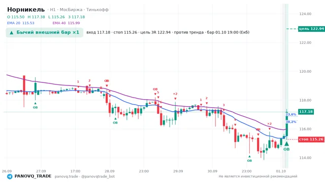 График Норникель (GMKN), таймфрейм 1 час: бычий внешний бар ×1 01.10.2026 19:00, вход 117.18, стоп 115.26. EMA 20/40, сигналы PANOVQ_TRADE