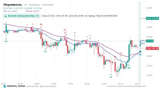 График Норникель (GMKN), таймфрейм 1 час: бычий внешний бар ×1 02.10.2026 09:00, вход 117.56, стоп 116.78. EMA 20/40, сигналы PANOVQ_TRADE