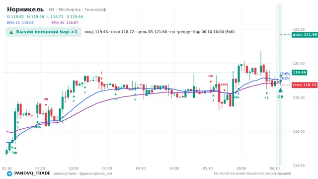 График Норникель (GMKN), таймфрейм 1 час: бычий внешний бар ×1 06.10.2026 16:00, вход 119.46, стоп 118.72. EMA 20/40, сигналы PANOVQ_TRADE