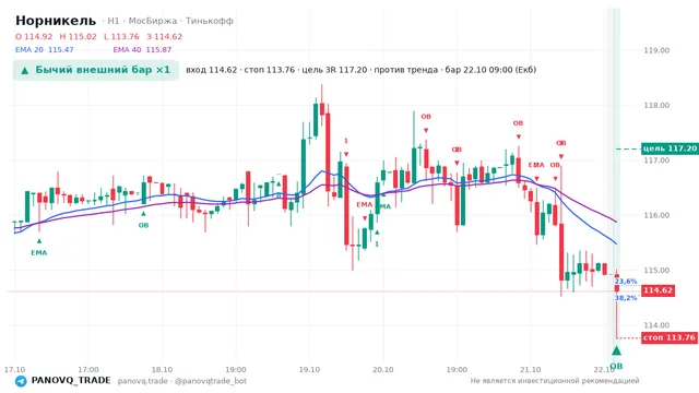 График Норникель (GMKN), таймфрейм 1 час: бычий внешний бар ×1 22.10.2026 09:00, вход 114.62, стоп 113.76. EMA 20/40, события PANOVQ_TRADE