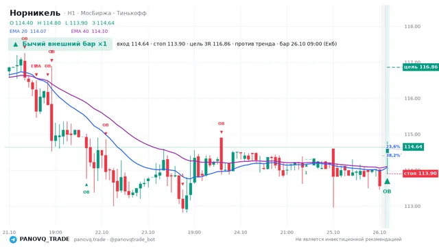 График Норникель (GMKN), таймфрейм 1 час: бычий внешний бар ×1 26.10.2026 09:00, вход 114.64, стоп 113.9. EMA 20/40, события PANOVQ_TRADE
