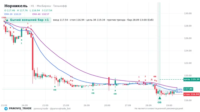 График Норникель (GMKN), таймфрейм 1 час: бычий внешний бар ×1 28.09.2026 13:00, вход 117.54, стоп 116.94. EMA 20/40, сигналы PANOVQ_TRADE