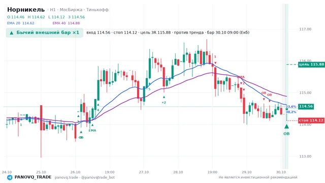 График Норникель (GMKN), таймфрейм 1 час: бычий внешний бар ×1 30.10.2026 09:00, вход 114.56, стоп 114.12. EMA 20/40, события PANOVQ_TRADE
