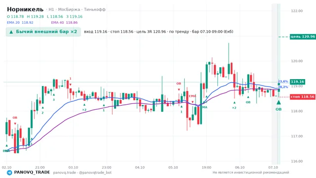 График Норникель (GMKN), таймфрейм 1 час: бычий внешний бар ×2 07.10.2026 09:00, вход 119.16, стоп 118.56. EMA 20/40, сигналы PANOVQ_TRADE