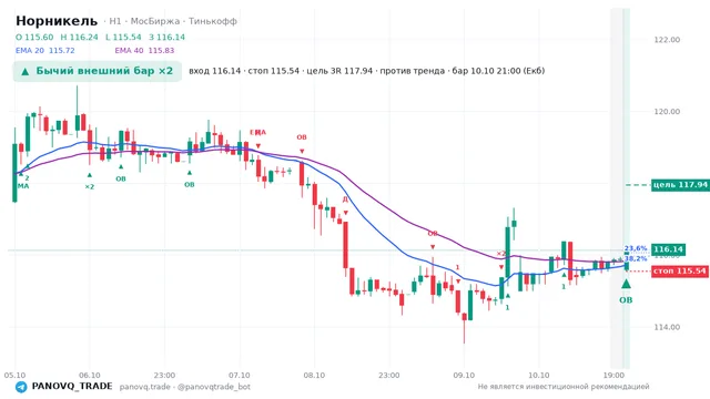 График Норникель (GMKN), таймфрейм 1 час: бычий внешний бар ×2 10.10.2026 21:00, вход 116.14, стоп 115.54. EMA 20/40, сигналы PANOVQ_TRADE