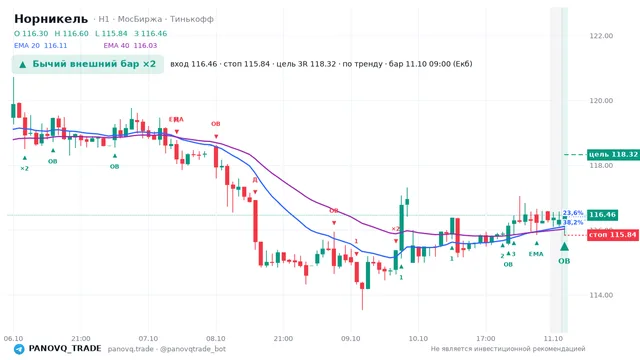 График Норникель (GMKN), таймфрейм 1 час: бычий внешний бар ×2 11.10.2026 09:00, вход 116.46, стоп 115.84. EMA 20/40, сигналы PANOVQ_TRADE