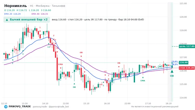 График Норникель (GMKN), таймфрейм 1 час: бычий внешний бар ×2 18.10.2026 04:00, вход 116.6, стоп 116.2. EMA 20/40, события PANOVQ_TRADE