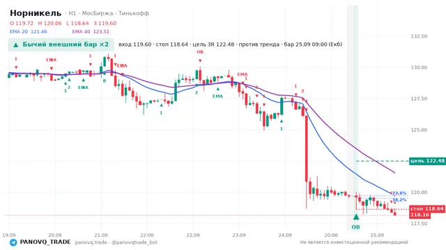 График Норникель (GMKN), таймфрейм 1 час: бычий внешний бар ×2 25.09.2026 09:00, вход 119.6, стоп 118.64. EMA 20/40, сигналы PANOVQ_TRADE