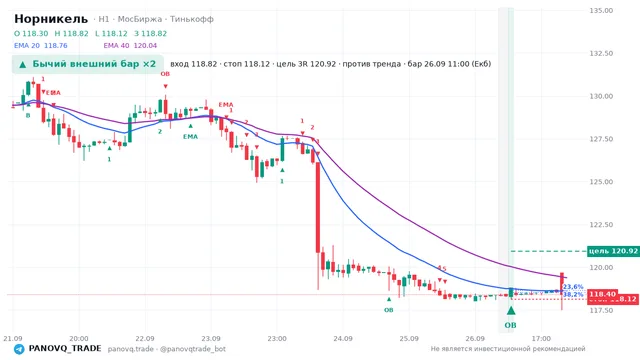 График Норникель (GMKN), таймфрейм 1 час: бычий внешний бар ×2 26.09.2026 11:00, вход 118.82, стоп 118.12. EMA 20/40, сигналы PANOVQ_TRADE