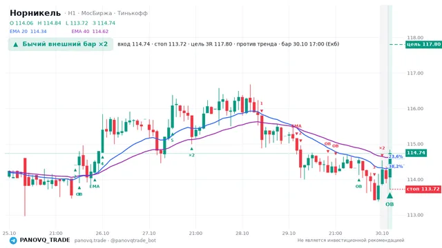 График Норникель (GMKN), таймфрейм 1 час: бычий внешний бар ×2 30.10.2026 17:00, вход 114.74, стоп 113.72. EMA 20/40, события PANOVQ_TRADE