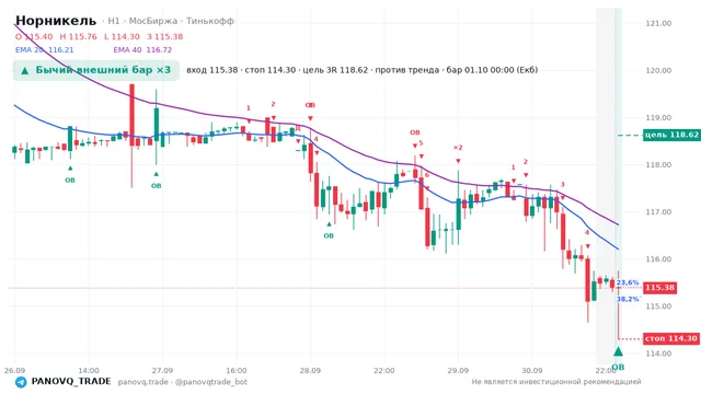 График Норникель (GMKN), таймфрейм 1 час: бычий внешний бар ×3 01.10.2026 00:00, вход 115.38, стоп 114.3. EMA 20/40, сигналы PANOVQ_TRADE
