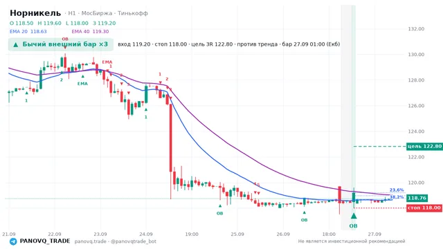 График Норникель (GMKN), таймфрейм 1 час: бычий внешний бар ×3 27.09.2026 01:00, вход 119.2, стоп 118. EMA 20/40, сигналы PANOVQ_TRADE