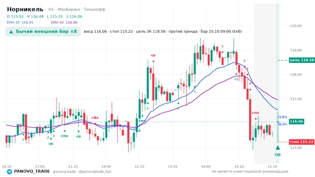 График Норникель (GMKN), таймфрейм 1 час: бычий внешний бар ×8 15.10.2026 09:00, вход 116.06, стоп 115.22. EMA 20/40, события PANOVQ_TRADE
