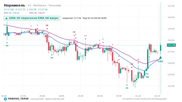 График Норникель (GMKN), таймфрейм 1 час: ema 20 ↑ ema 40 02.10.2026 09:00, закрытие 117.56. EMA 20/40, сигналы PANOVQ_TRADE