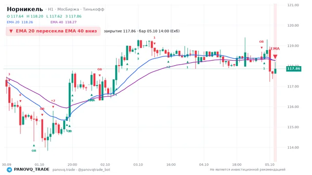 График Норникель (GMKN), таймфрейм 1 час: ema 20 ↓ ema 40 05.10.2026 14:00, закрытие 117.86. EMA 20/40, сигналы PANOVQ_TRADE