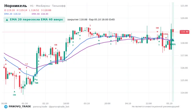 График Норникель (GMKN), таймфрейм 1 час: ema 20 ↑ ema 40 05.10.2026 18:00, закрытие 118.88. EMA 20/40, сигналы PANOVQ_TRADE