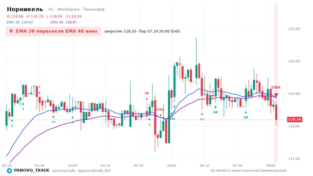 График Норникель (GMKN), таймфрейм 1 час: ema 20 ↓ ema 40 07.10.2026 20:00, закрытие 118.2. EMA 20/40, сигналы PANOVQ_TRADE