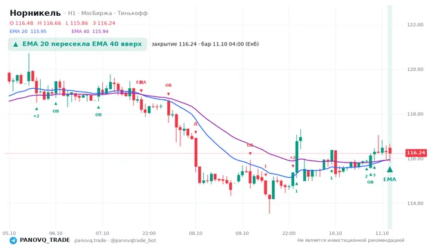 График Норникель (GMKN), таймфрейм 1 час: ema 20 ↑ ema 40 11.10.2026 04:00, закрытие 116.24. EMA 20/40, сигналы PANOVQ_TRADE