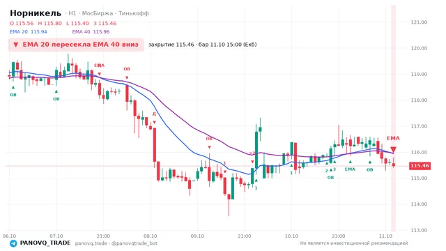 График Норникель (GMKN), таймфрейм 1 час: ema 20 ↓ ema 40 11.10.2026 15:00, закрытие 115.46. EMA 20/40, сигналы PANOVQ_TRADE
