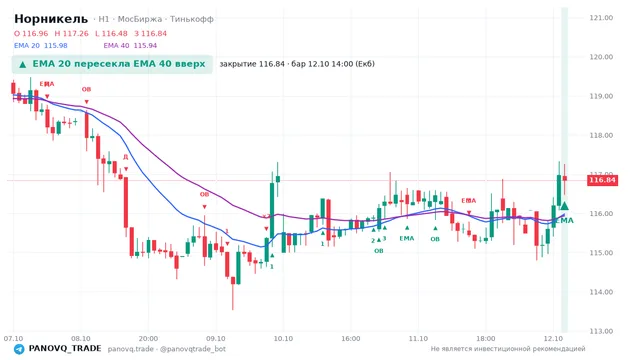 График Норникель (GMKN), таймфрейм 1 час: ema 20 ↑ ema 40 12.10.2026 14:00, закрытие 116.84. EMA 20/40, сигналы PANOVQ_TRADE