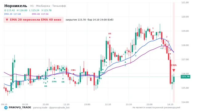 График Норникель (GMKN), таймфрейм 1 час: ema 20 ↓ ema 40 14.10.2026 19:00, закрытие 115.78. EMA 20/40, события PANOVQ_TRADE