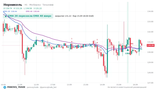График Норникель (GMKN), таймфрейм 1 час: ema 20 ↑ ema 40 15.09.2026 18:00, закрытие 131.22. EMA 20/40, сигналы PANOVQ_TRADE