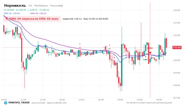 График Норникель (GMKN), таймфрейм 1 час: ema 20 ↓ ema 40 15.09.2026 21:00, закрытие 130.12. EMA 20/40, сигналы PANOVQ_TRADE