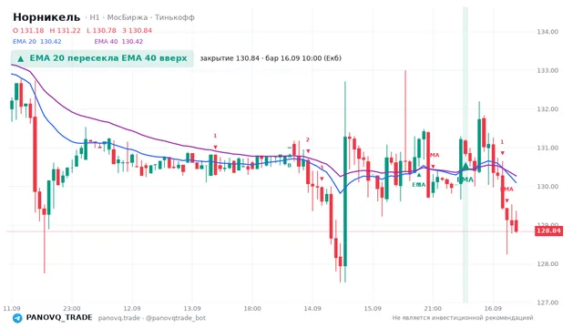 График Норникель (GMKN), таймфрейм 1 час: ema 20 ↑ ema 40 16.09.2026 10:00, закрытие 130.84. EMA 20/40, сигналы PANOVQ_TRADE