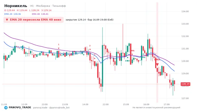 График Норникель (GMKN), таймфрейм 1 час: ema 20 ↓ ema 40 16.09.2026 19:00, закрытие 129.14. EMA 20/40, сигналы PANOVQ_TRADE