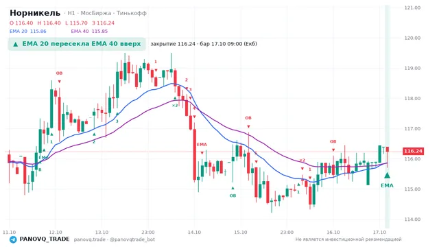 График Норникель (GMKN), таймфрейм 1 час: ema 20 ↑ ema 40 17.10.2026 09:00, закрытие 116.24. EMA 20/40, события PANOVQ_TRADE
