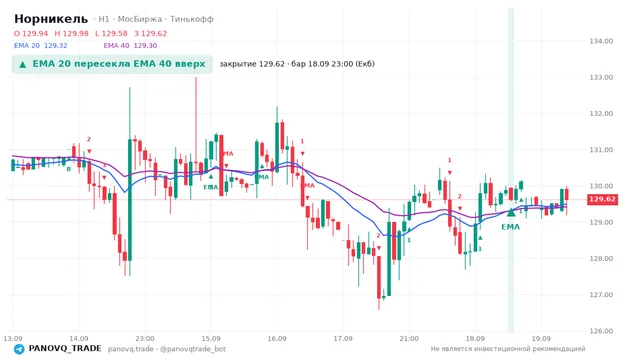 График Норникель (GMKN), таймфрейм 1 час: ema 20 ↑ ema 40 18.09.2026 23:00, закрытие 129.62. EMA 20/40, сигналы PANOVQ_TRADE